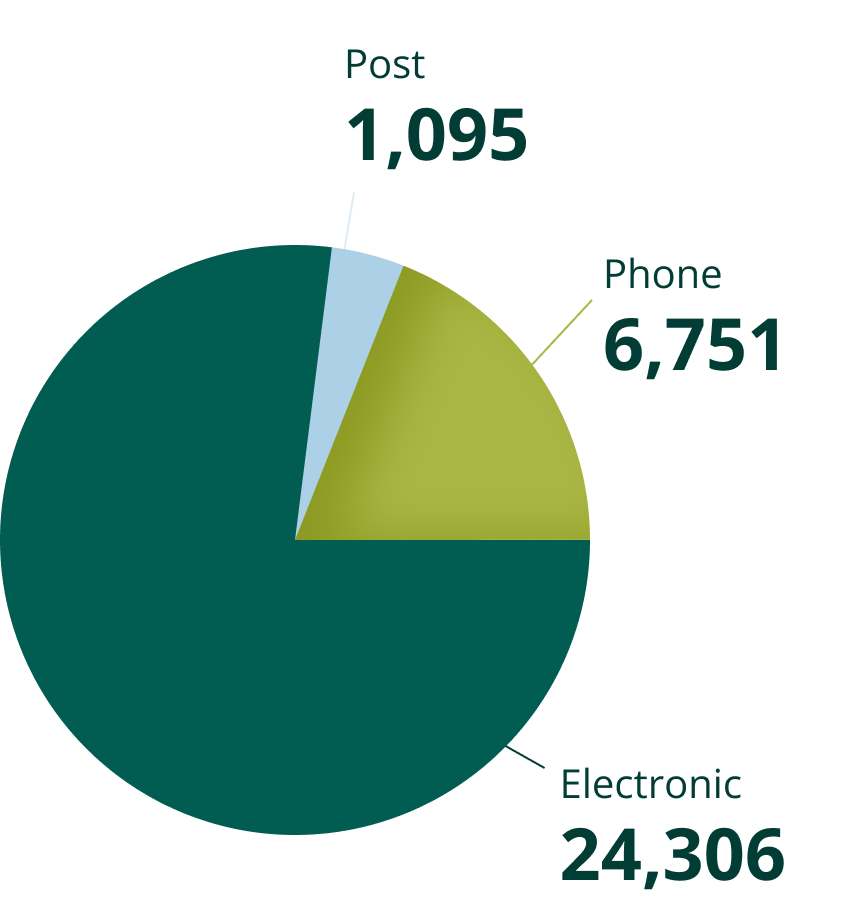 Pie chart showing methods of contact. The majority of contacts were electronic (24,306), followed by phone (6,751), and post (1,095). Electronic contact dominates the chart, making up most of the pie.